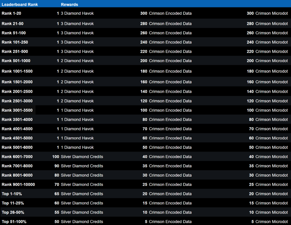 leaderboard for the legend continues