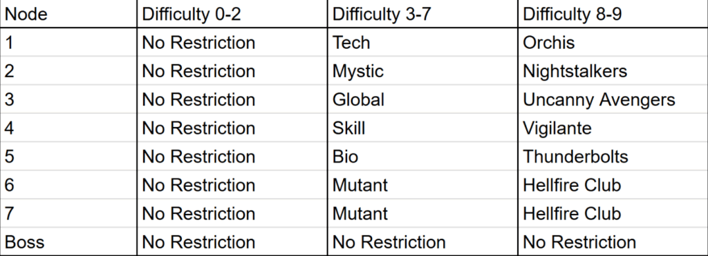 difficulty requirements for annihilus raids