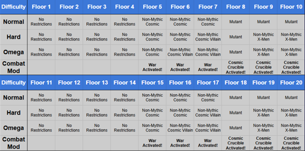 floor requirements fro fear tower update